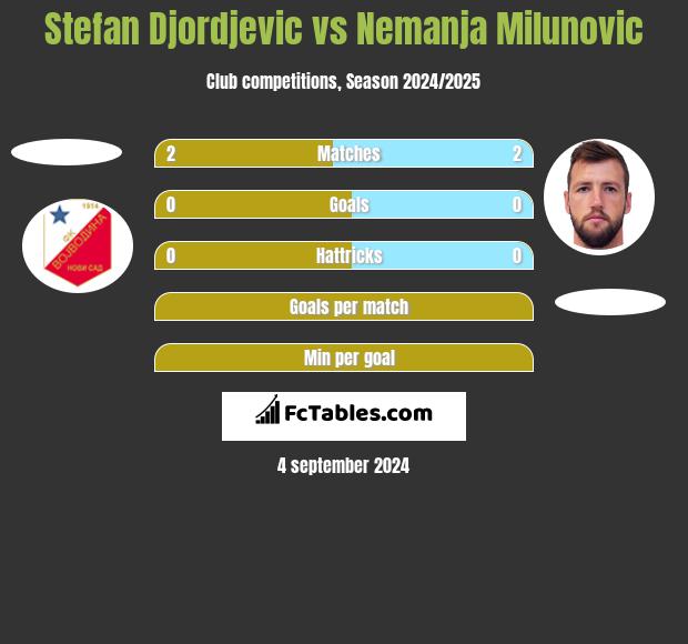 Stefan Djordjevic vs Nemanja Milunovic h2h player stats