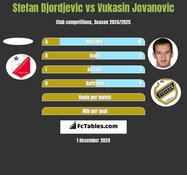 Stefan Djordjevic vs Vukasin Jovanovic h2h player stats