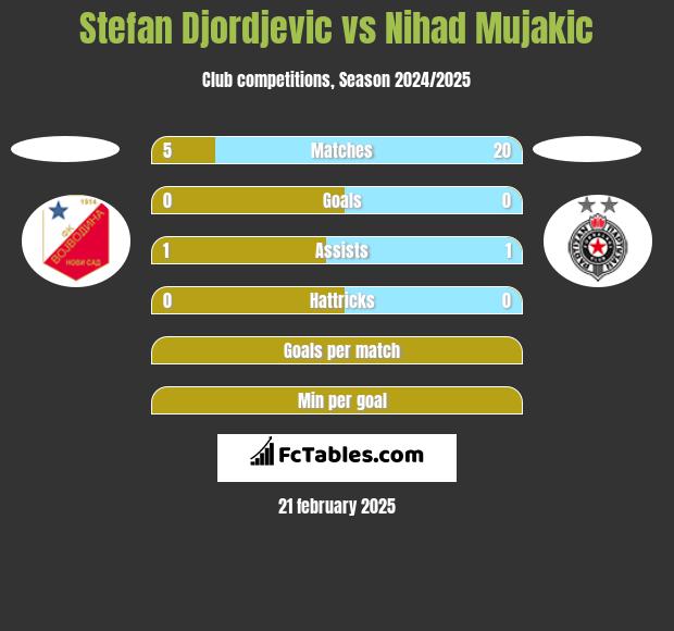 Stefan Djordjevic vs Nihad Mujakic h2h player stats