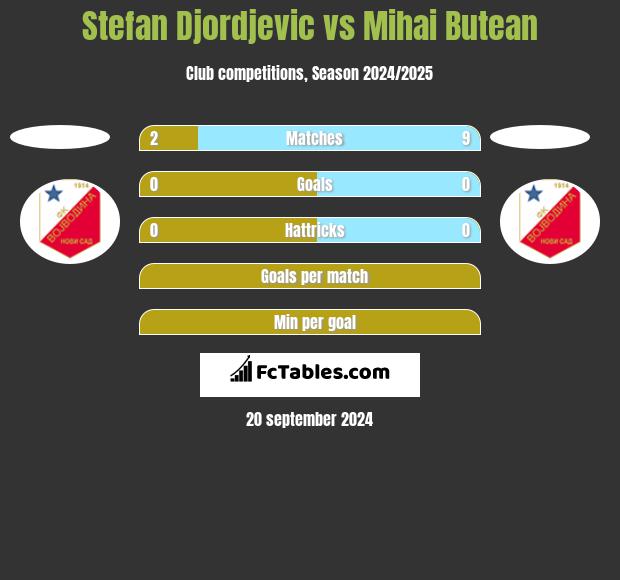 Stefan Djordjevic vs Mihai Butean h2h player stats