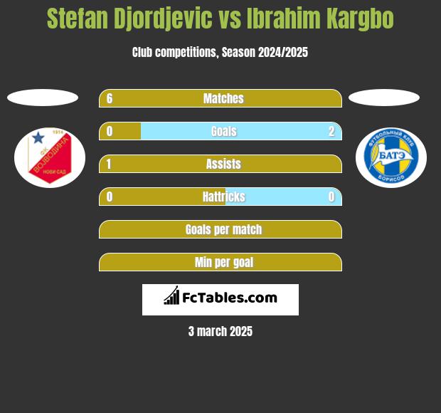 Stefan Djordjevic vs Ibrahim Kargbo h2h player stats