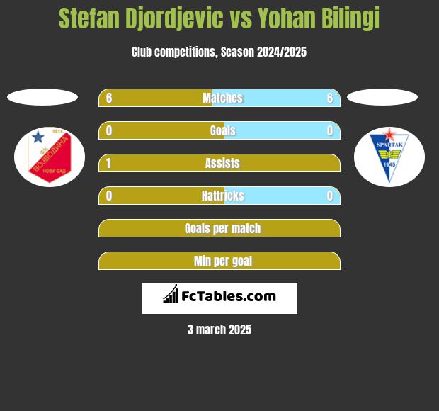 Stefan Djordjevic vs Yohan Bilingi h2h player stats