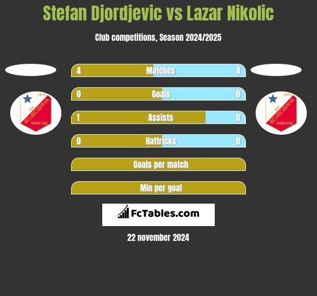 Stefan Djordjevic vs Lazar Nikolic h2h player stats