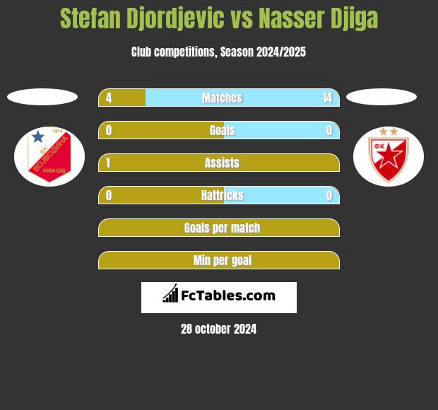 Stefan Djordjevic vs Nasser Djiga h2h player stats