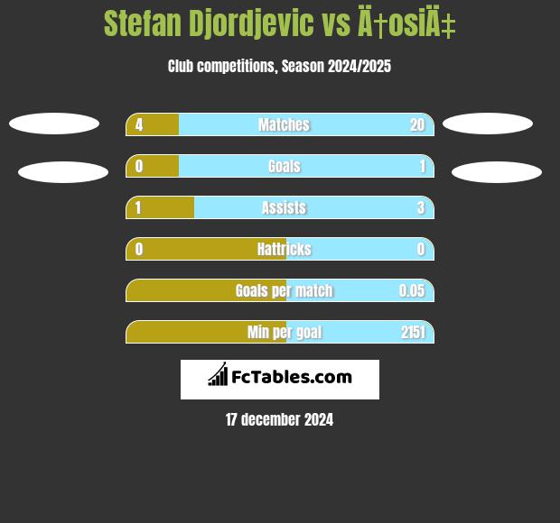 Stefan Djordjevic vs Ä†osiÄ‡ h2h player stats