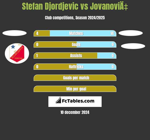 Stefan Djordjevic vs JovanoviÄ‡ h2h player stats