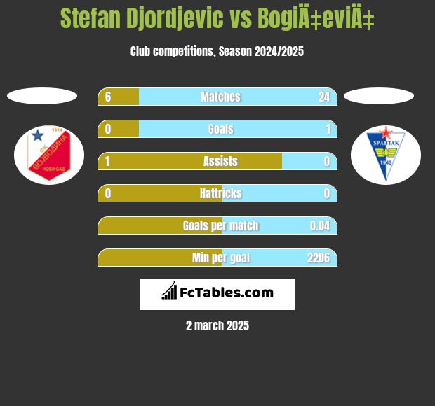 Stefan Djordjevic vs BogiÄ‡eviÄ‡ h2h player stats