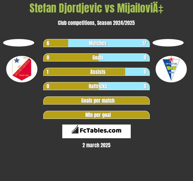 Stefan Djordjevic vs MijailoviÄ‡ h2h player stats