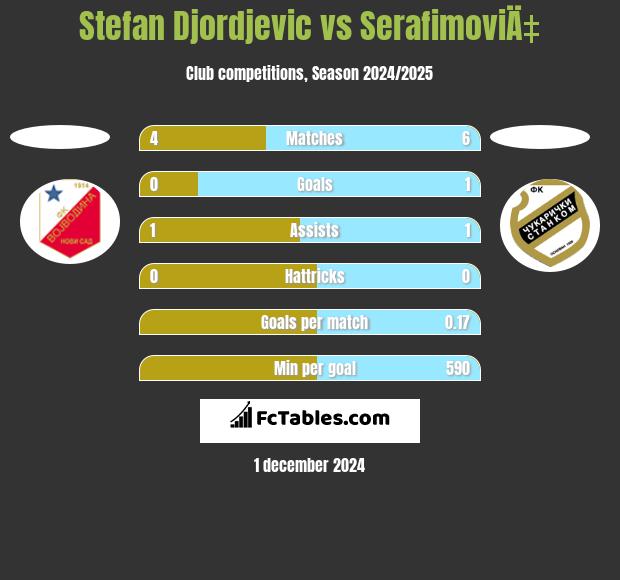 Stefan Djordjevic vs SerafimoviÄ‡ h2h player stats