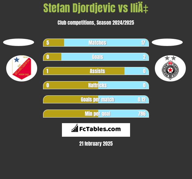 Stefan Djordjevic vs IliÄ‡ h2h player stats