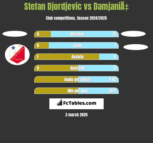 Stefan Djordjevic vs DamjaniÄ‡ h2h player stats