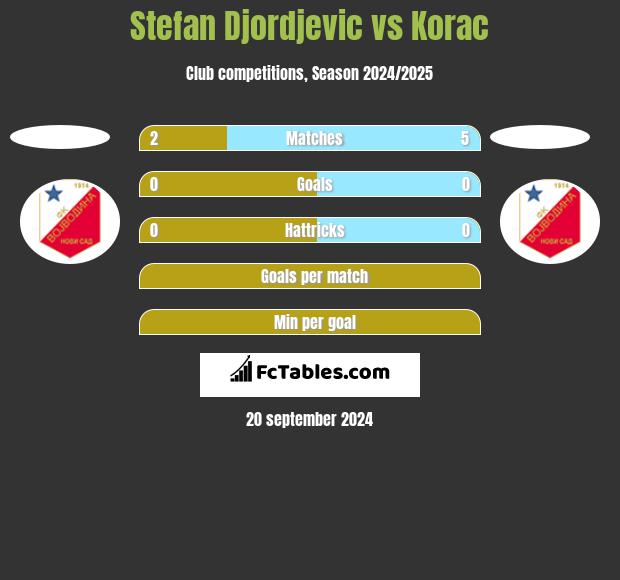 Stefan Djordjevic vs Korac h2h player stats