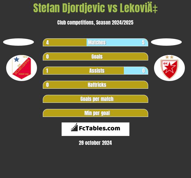 Stefan Djordjevic vs LekoviÄ‡ h2h player stats