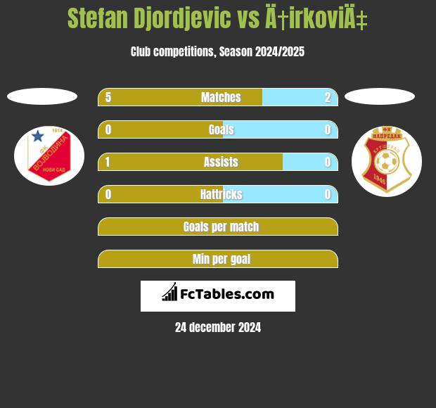 Stefan Djordjevic vs Ä†irkoviÄ‡ h2h player stats