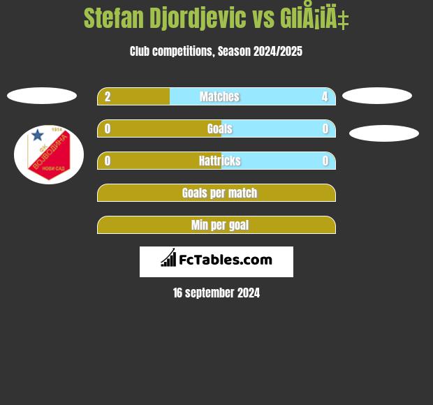 Stefan Djordjevic vs GliÅ¡iÄ‡ h2h player stats