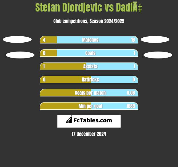 Stefan Djordjevic vs DadiÄ‡ h2h player stats