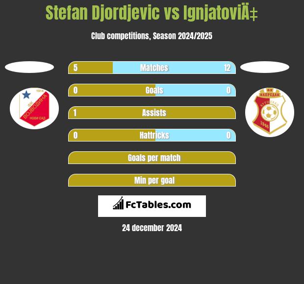 Stefan Djordjevic vs IgnjatoviÄ‡ h2h player stats