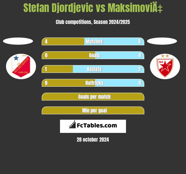 Stefan Djordjevic vs MaksimoviÄ‡ h2h player stats