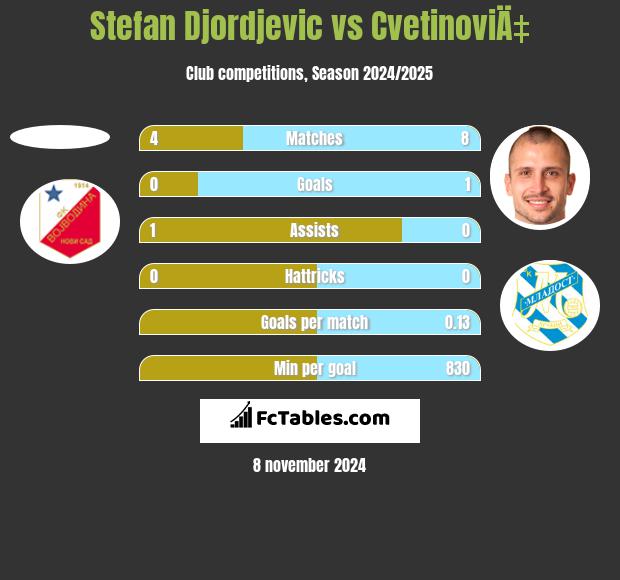 Stefan Djordjevic vs CvetinoviÄ‡ h2h player stats