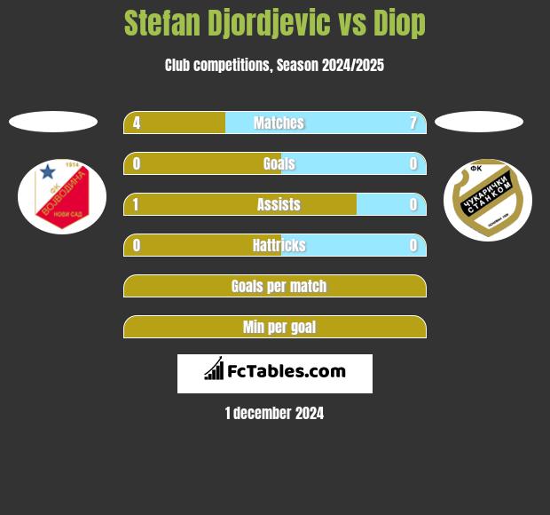 Stefan Djordjevic vs Diop h2h player stats