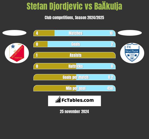 Stefan Djordjevic vs BaÄkulja h2h player stats