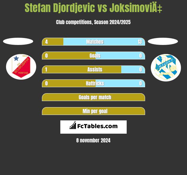 Stefan Djordjevic vs JoksimoviÄ‡ h2h player stats