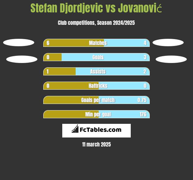 Stefan Djordjevic vs Jovanović h2h player stats