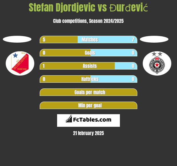 Stefan Djordjevic vs Đurđević h2h player stats