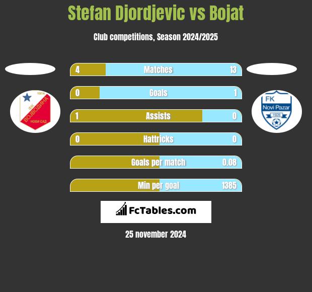 Stefan Djordjevic vs Bojat h2h player stats