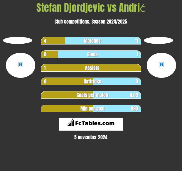 Stefan Djordjevic vs Andrić h2h player stats