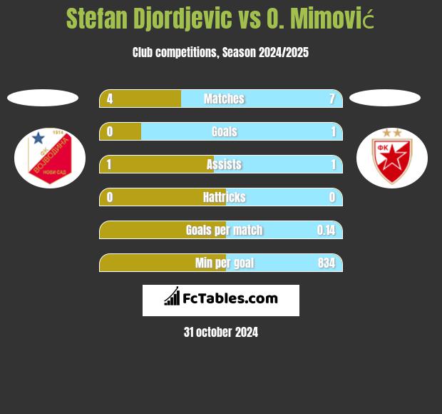 Stefan Djordjevic vs O. Mimović h2h player stats