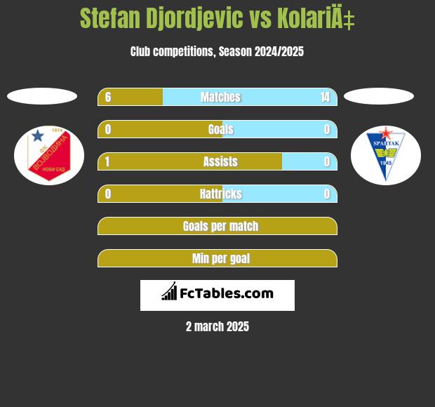 Stefan Djordjevic vs KolariÄ‡ h2h player stats