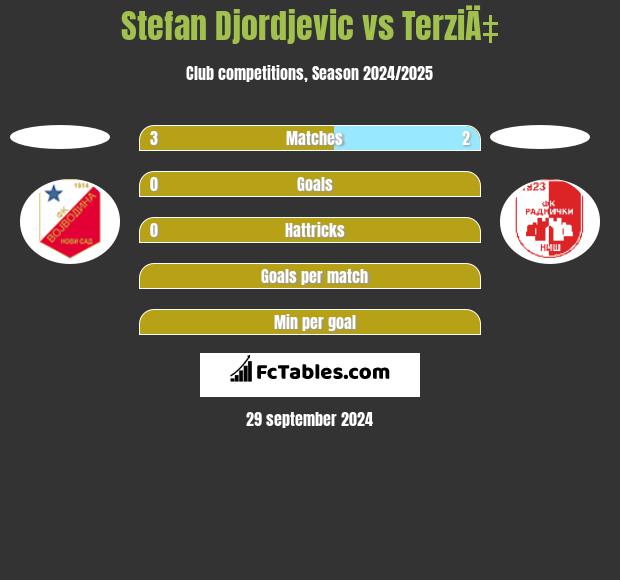 Stefan Djordjevic vs TerziÄ‡ h2h player stats