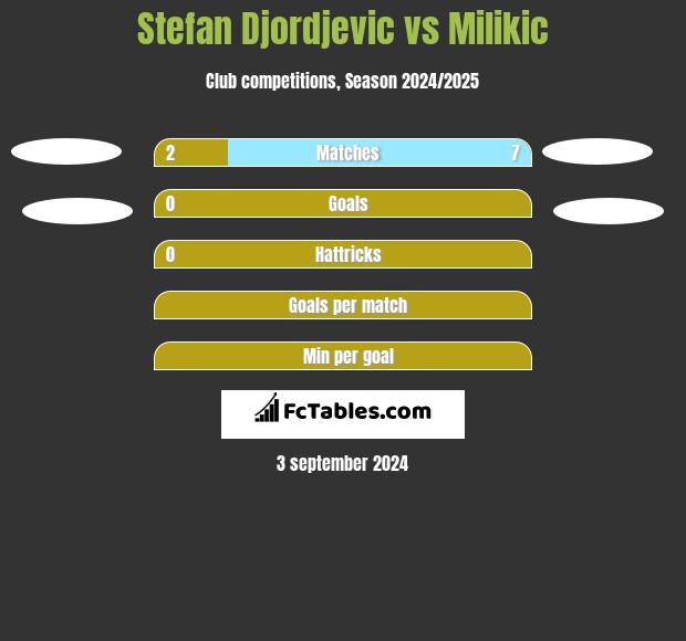 Stefan Djordjevic vs Milikic h2h player stats