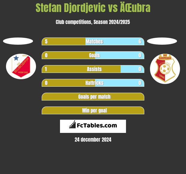 Stefan Djordjevic vs ÄŒubra h2h player stats