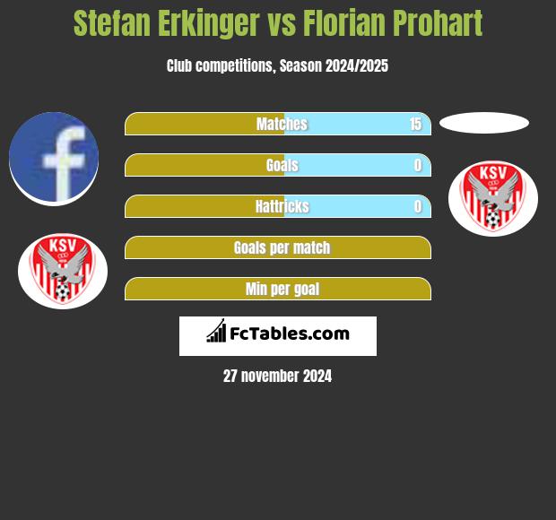 Stefan Erkinger vs Florian Prohart h2h player stats