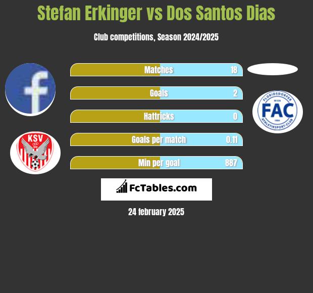 Stefan Erkinger vs Dos Santos Dias h2h player stats