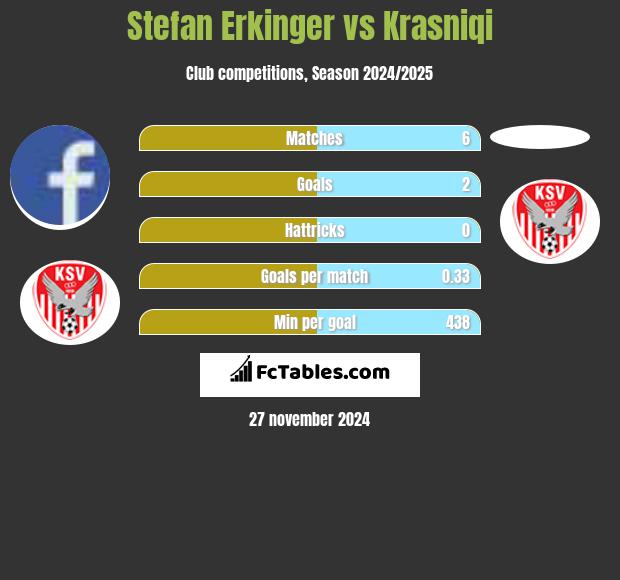 Stefan Erkinger vs Krasniqi h2h player stats