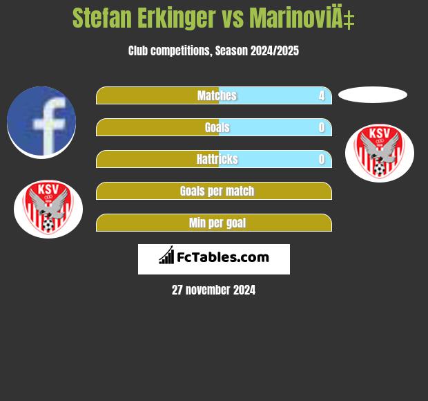 Stefan Erkinger vs MarinoviÄ‡ h2h player stats