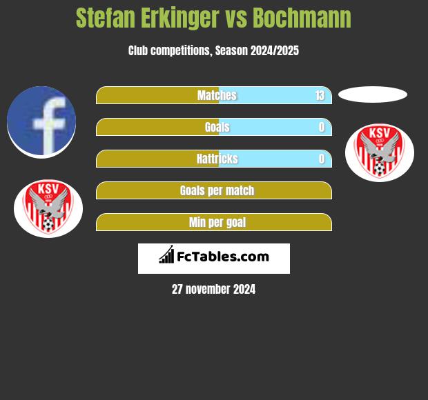 Stefan Erkinger vs Bochmann h2h player stats