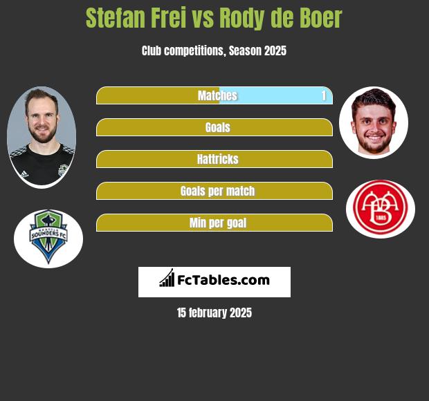 Stefan Frei vs Rody de Boer h2h player stats