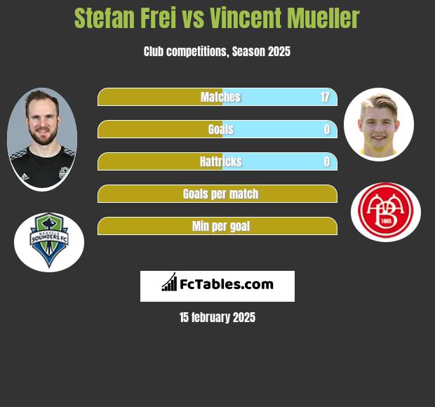 Stefan Frei vs Vincent Mueller h2h player stats