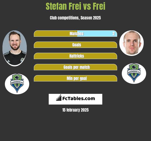 Stefan Frei vs Frei h2h player stats