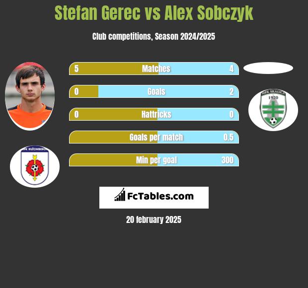 Stefan Gerec vs Alex Sobczyk h2h player stats