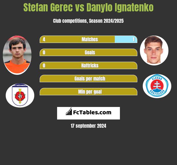 Stefan Gerec vs Danylo Ignatenko h2h player stats