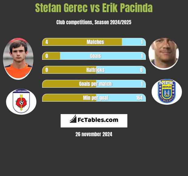 Stefan Gerec vs Erik Pacinda h2h player stats