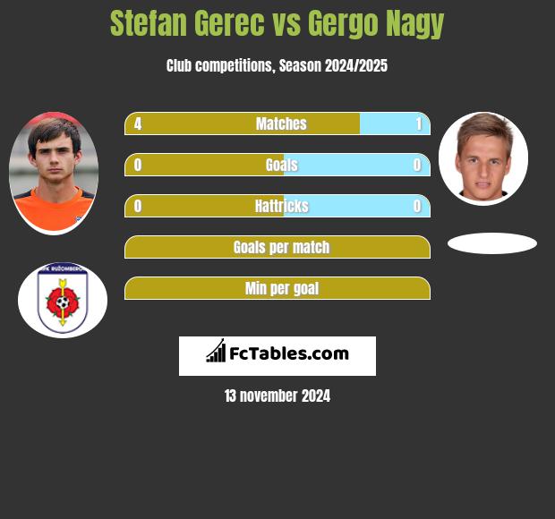 Stefan Gerec vs Gergo Nagy h2h player stats