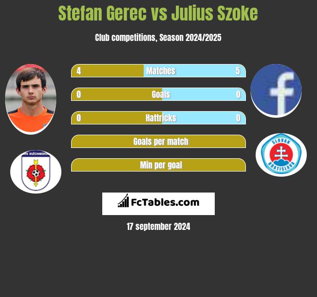 Stefan Gerec vs Julius Szoke h2h player stats