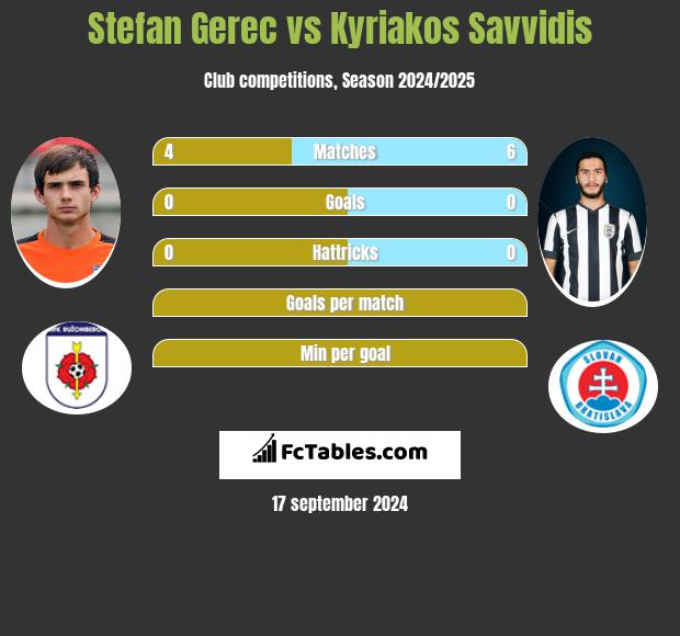 Stefan Gerec vs Kyriakos Savvidis h2h player stats