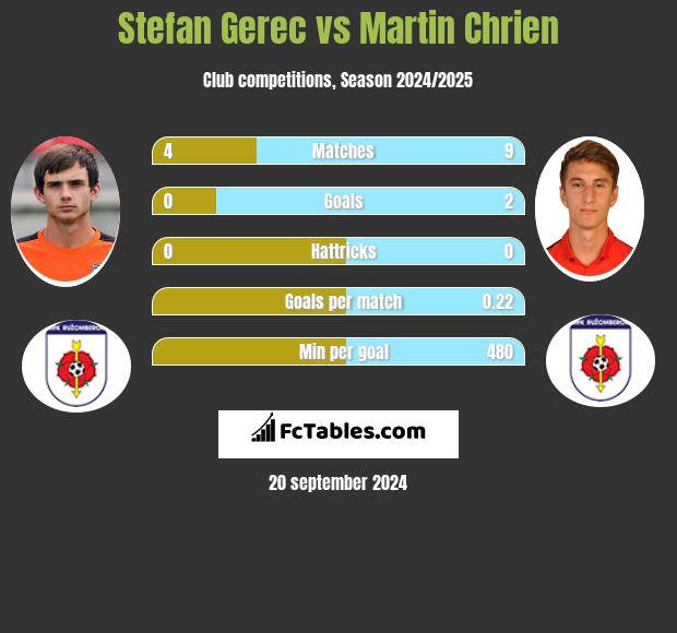 Stefan Gerec vs Martin Chrien h2h player stats